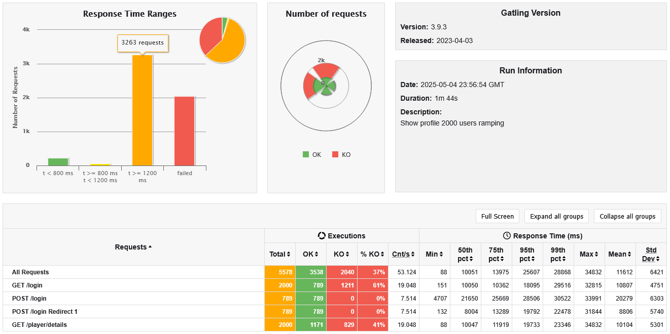 Show profile with 2000 users in 60 seconds