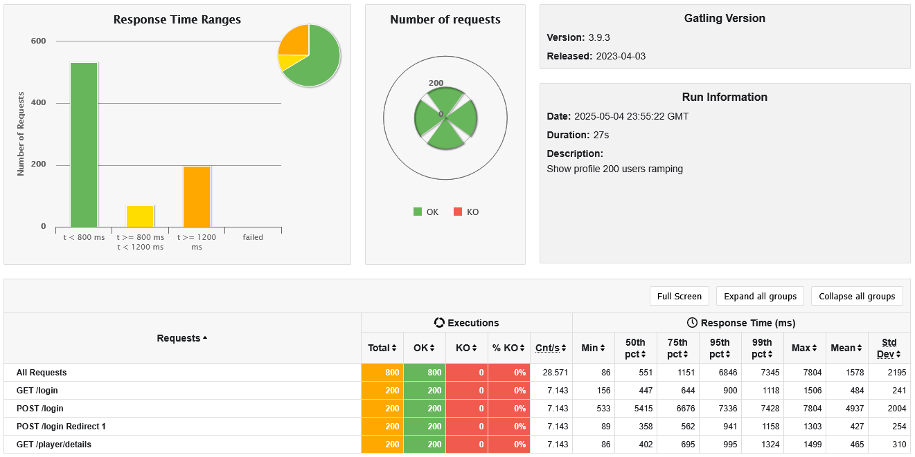 Show profile with 200 users in 20 seconds