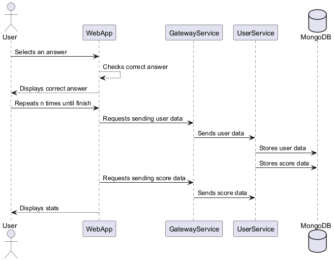 Game Process Diagram