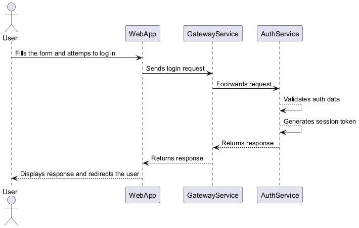 Login Diagram