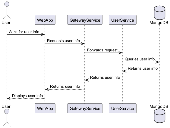 Show User Info Diagram