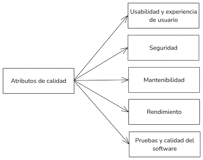 Árbol de atributos de calidad