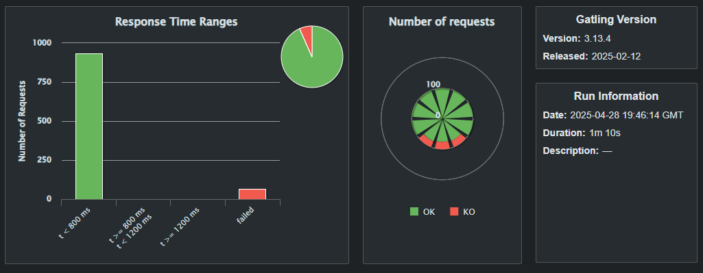 Imagen de las requests de login