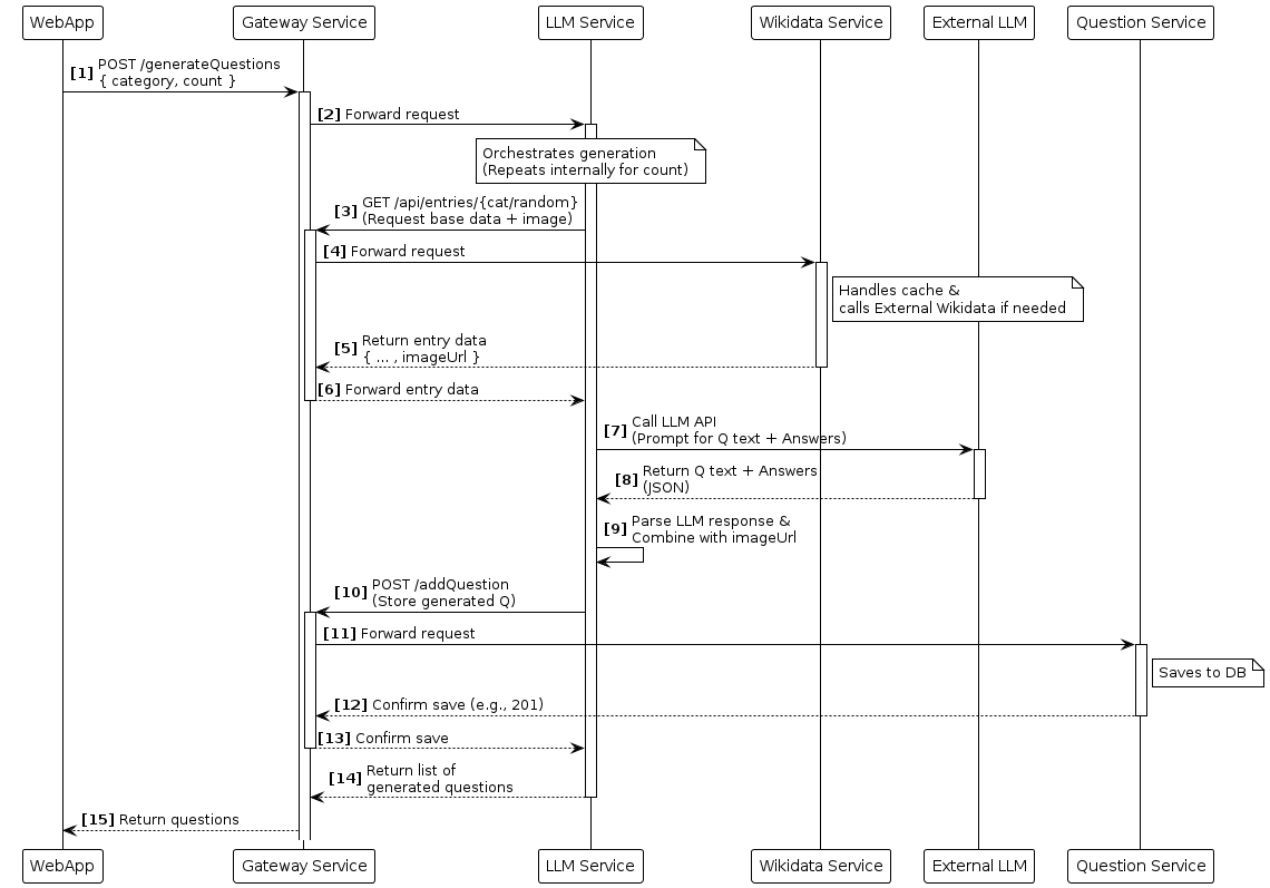 Generation Questions Flow Diagram