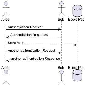 Sequence diagram