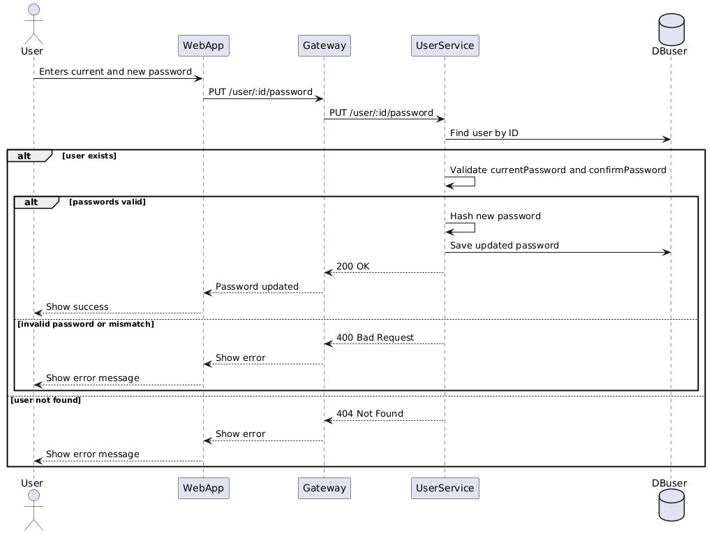 Diagrama de cambio de contraseña