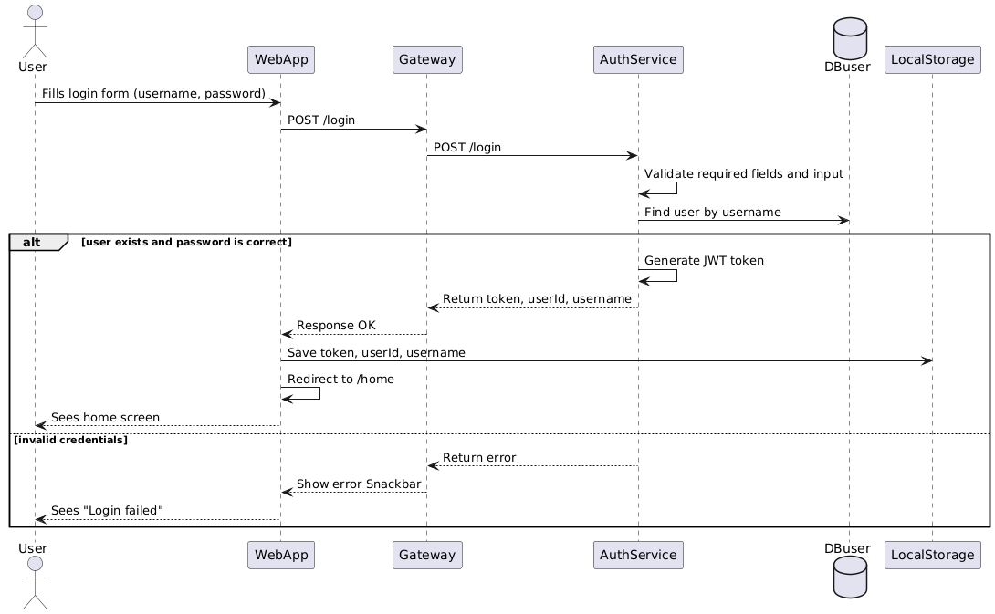 User Login Diagram
