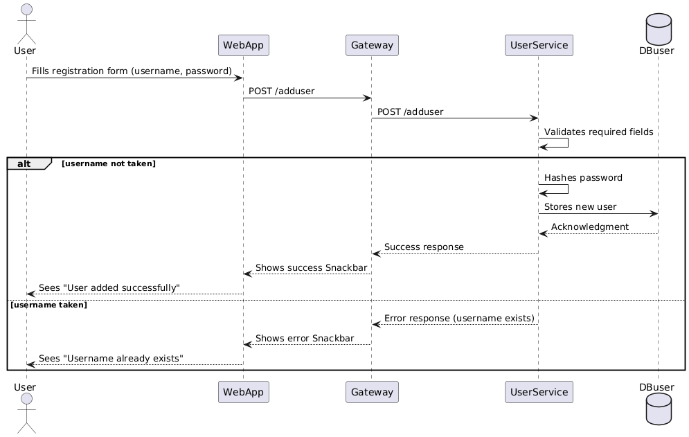 User Registration Diagram