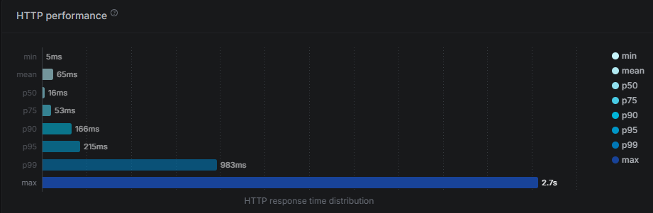 HTTP performance