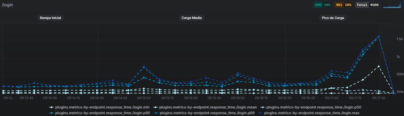 /login performance