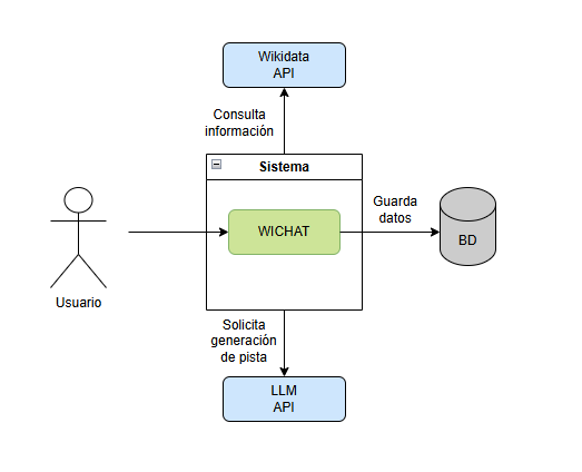 Diagram 3.1: Contexto de negocio