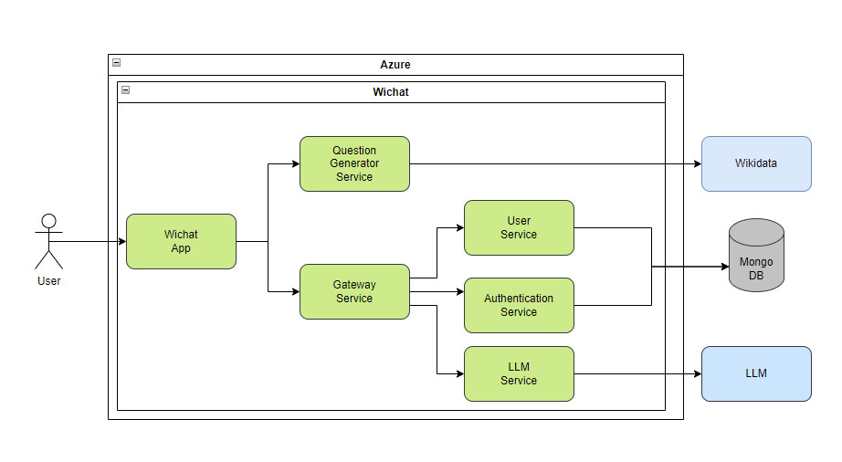 Diagram 3.2: Contexto Tencológico