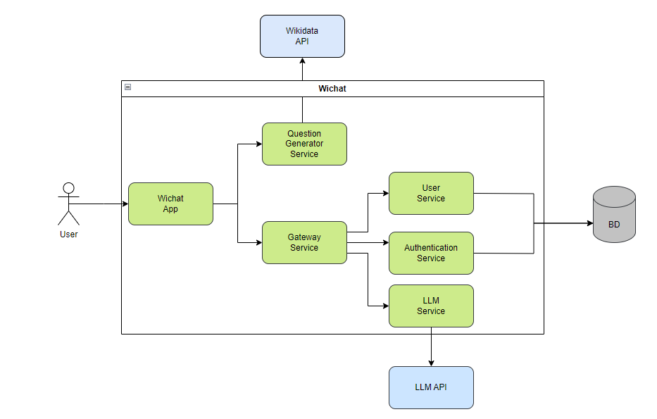 Diagram 5.2: Desglose Wichat