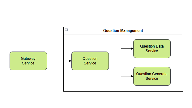 Diagram 5.3.1: Desglose de Question Management