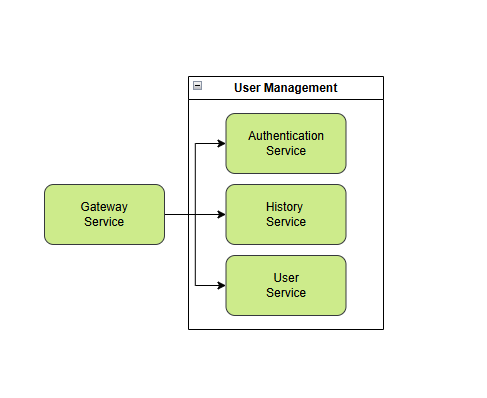 Diagram 5.3.2: Desglose de User Management