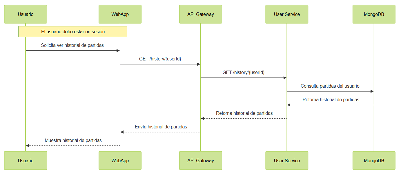 Diagrama 6.4 Ver historial