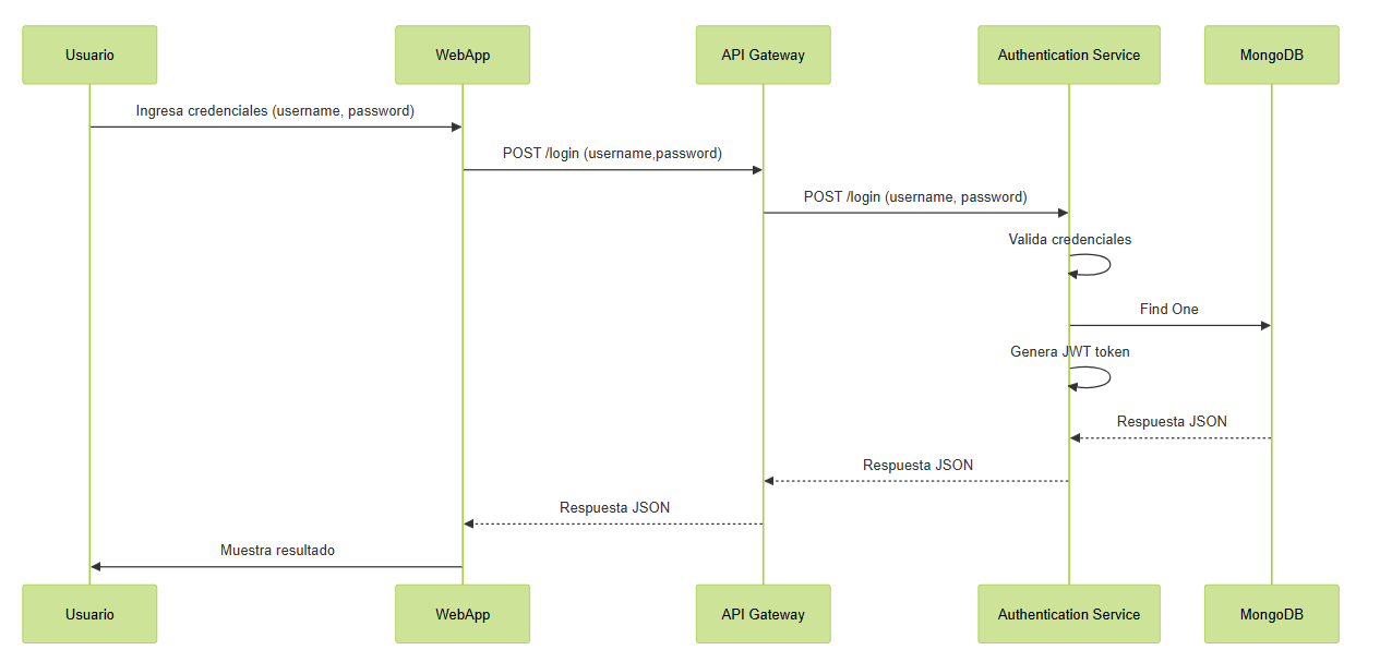 Diagrama 6.2: Login