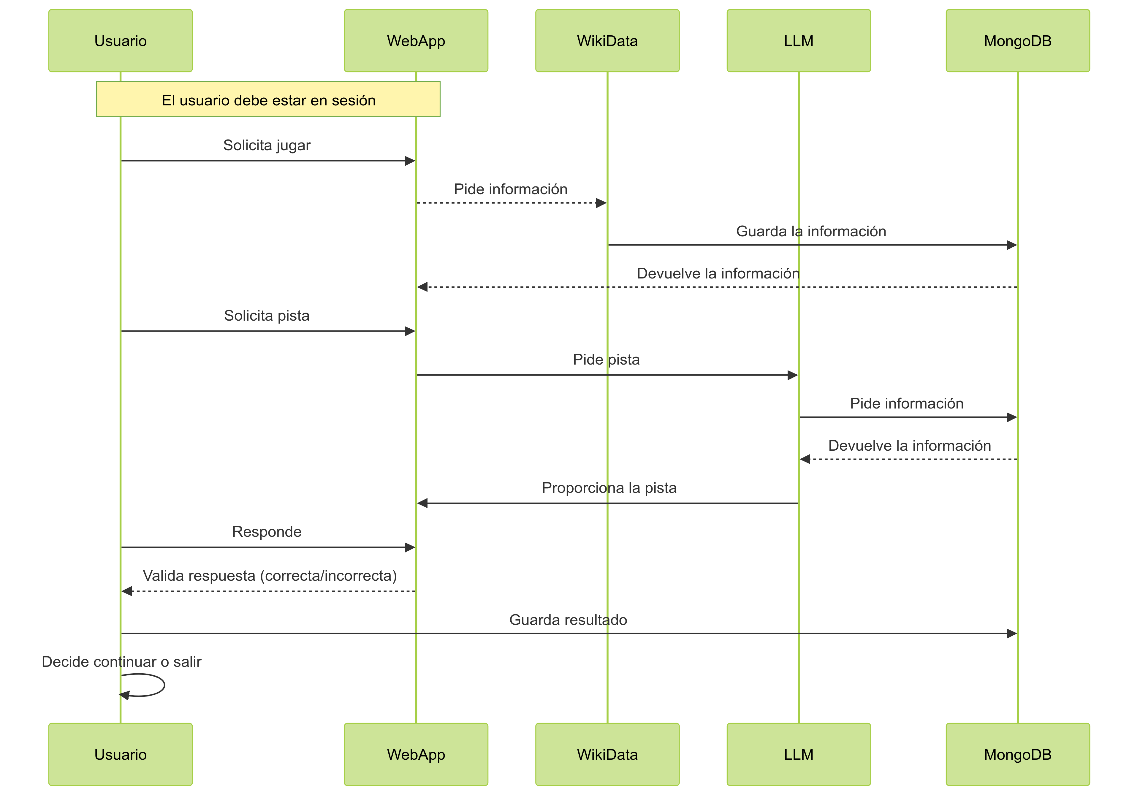 Diagrama 6.3: Jugar