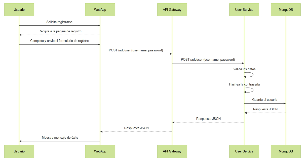 Diagrama 6.1: Registro