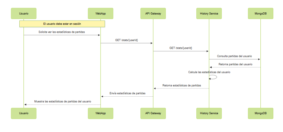 Diagrama 6.5 Ver estadísticas
