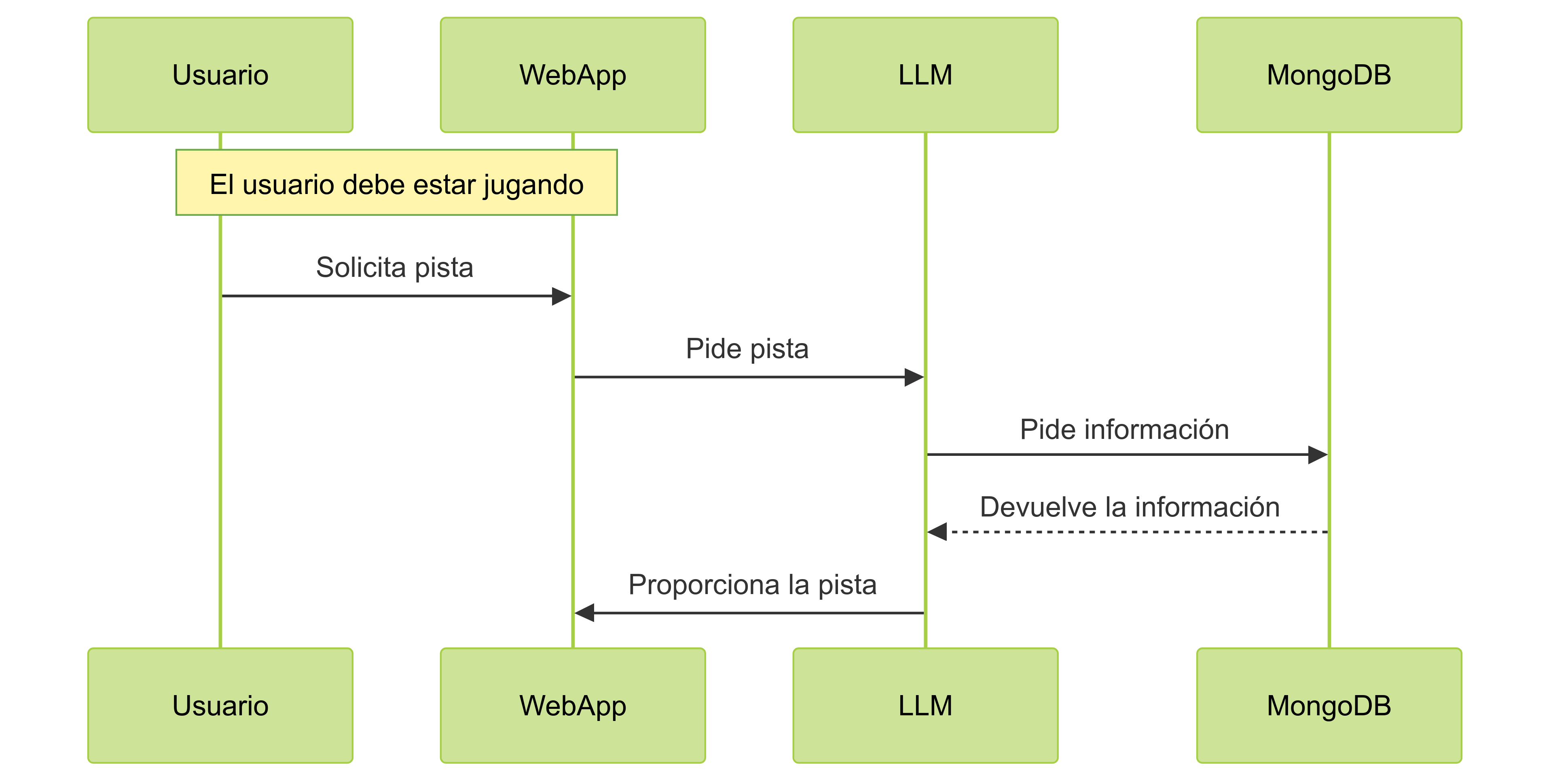 Diagrama 6.5: Jugar