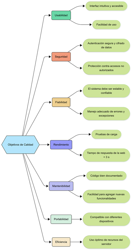 Diagrama 10.1: Árbol de calidad