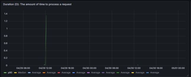 Table Grafana: Información de la monitorización duración