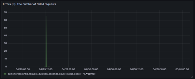 Table Grafana: Información de la monitorización errores