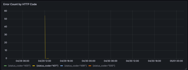 Table Grafana: Información de la monitorización errores contador por HTTP