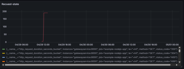 Table Grafana: Información de la monitorización estado