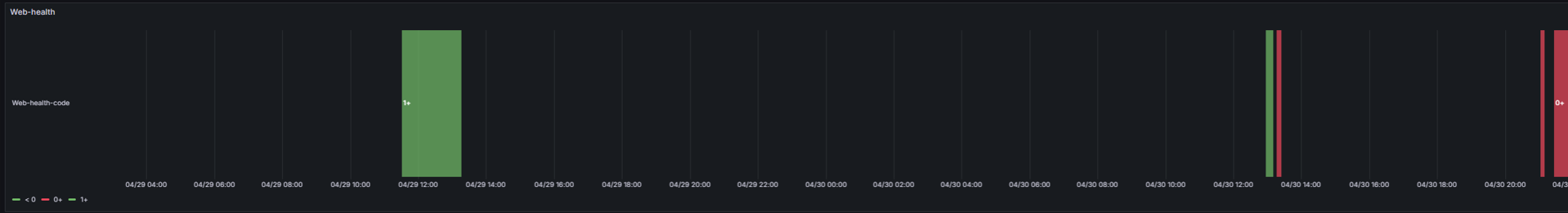 Table Grafana: Información de la monitorización salud