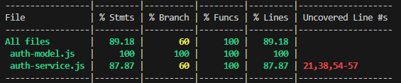 Table 13.1.1: Coverage of authentication service