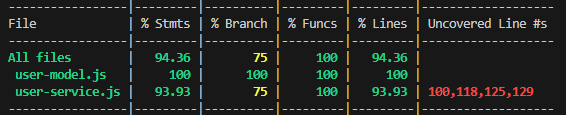 Table 13.1.1: Coverage of user service