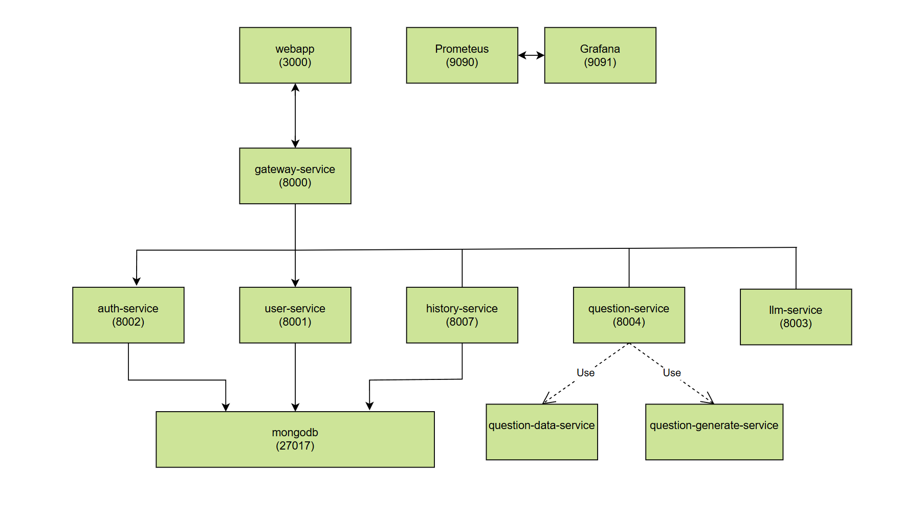 Diagram 7.2: Docker