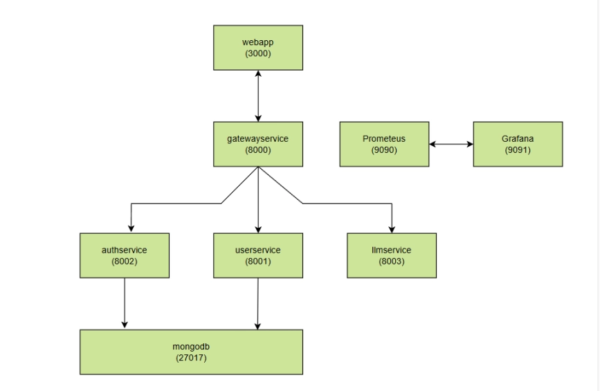 Diagram 7.2: Docker