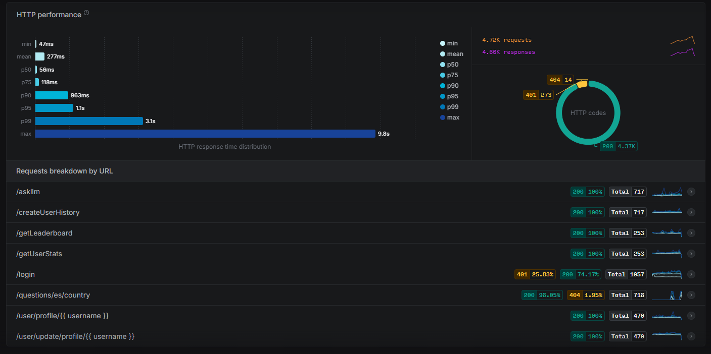 Table 13.2.1: Información de la prueba de carga deploy