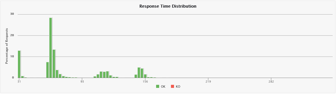 Response Time Distribution