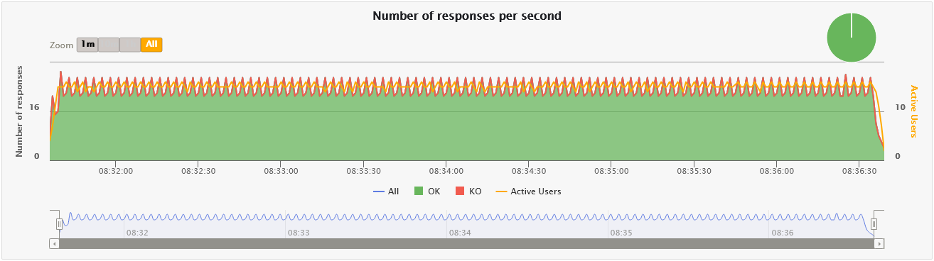 Responses per Second