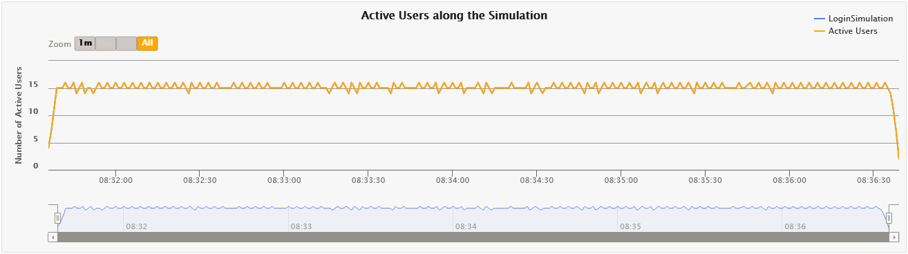 Active Users per Second