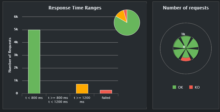 Response Time and Number of requests