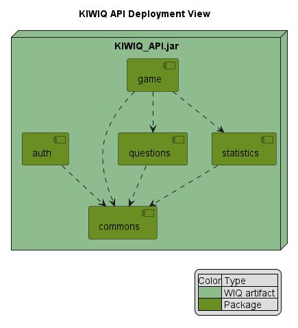 API Deployment diagram