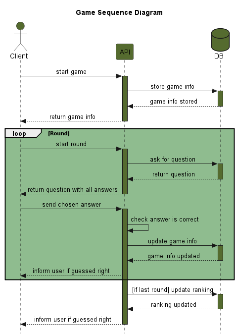 Game’s sequence diagram