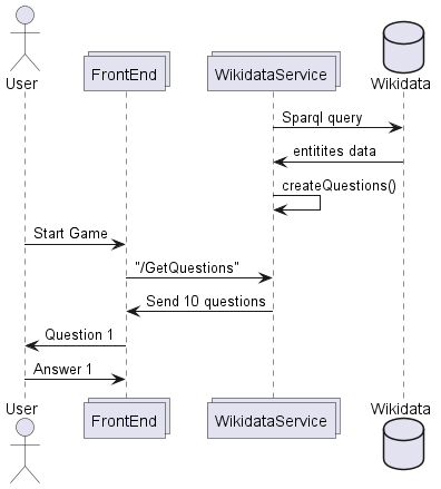 WikiData diagram