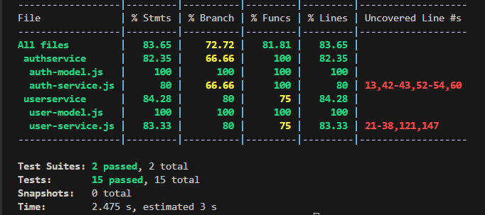 Code coverage for the users service code