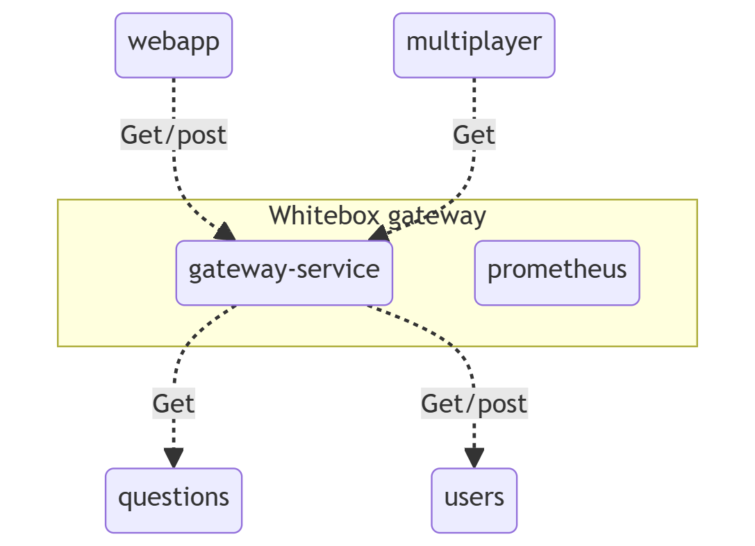 Diagram White Box gateway
