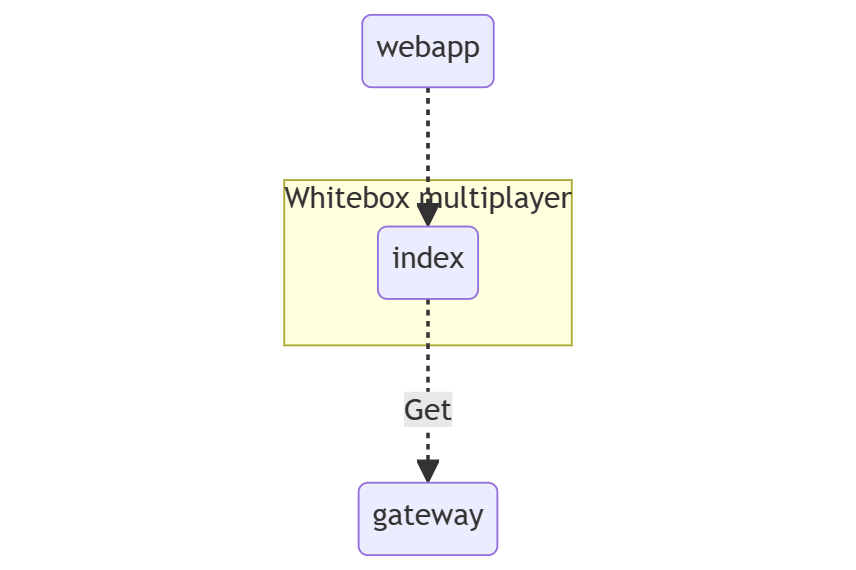 Diagram White Box multiplayer