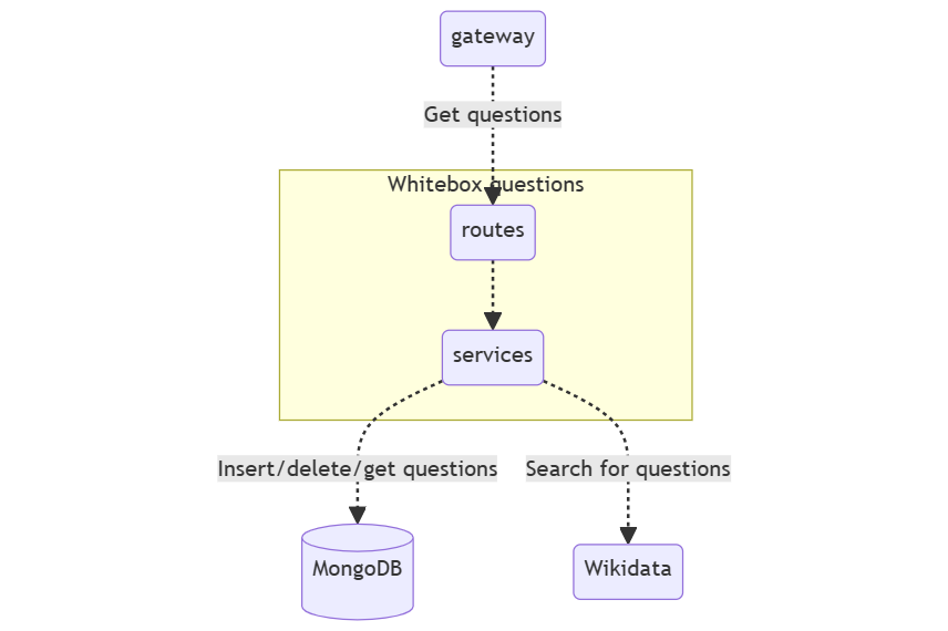 Diagram White Box questions