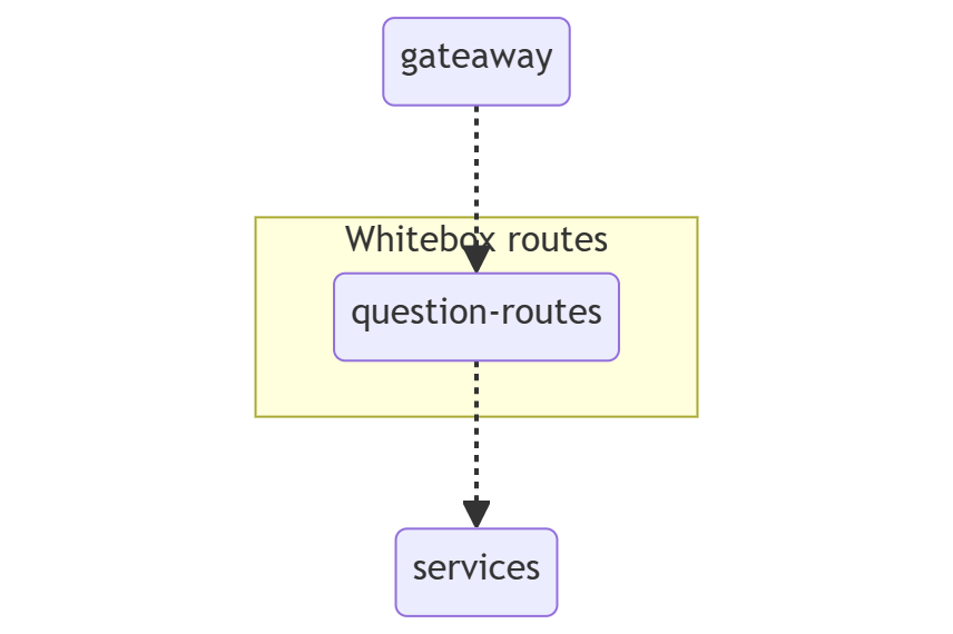 Diagram White Box routes from questions