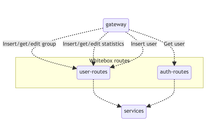 Diagram White Box routes from users