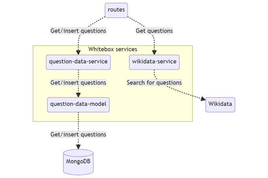 Diagram White Box services from questions